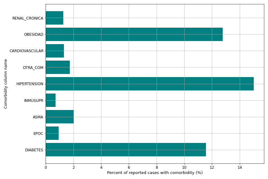 Fig. 1 — Comorbidity Frequency