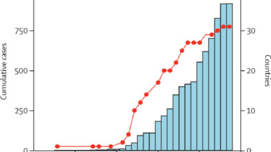 FigureRapid expansion of the 2022 monkeypox outbreak