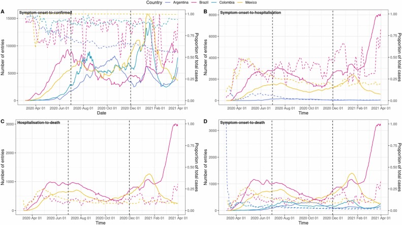 Impact of spatiotemporal heterogeneity in COVID-19 disease surveillance on epidemiological parameters and case growth rates